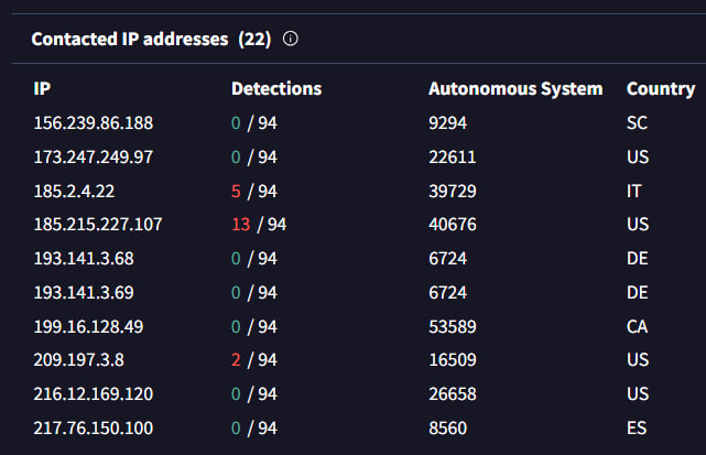Contacted C2 Addresses